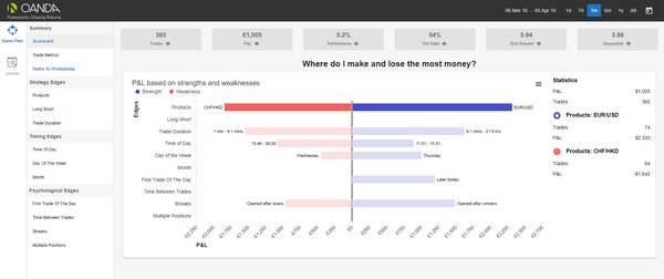 OANDA adds cutting-edge new Chasing Returns functionality to all platforms