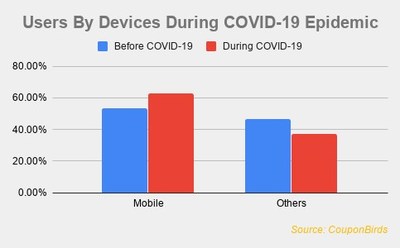 CouponBirds Data Reveals User Behavior Change During Epidemic