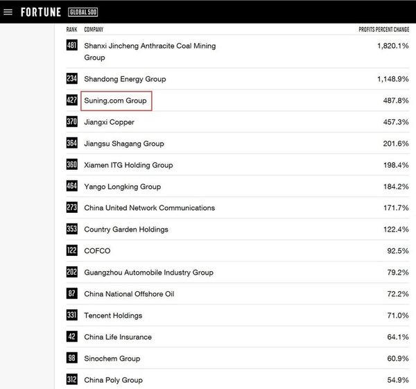 Suning.com listed on 2018 Fortune Global 500 with profit growth ranked Top 3 Among Chinese Companies