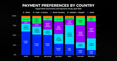 Rapyd Research Identifies Rising Digital Payments Winners Across Asia Pacific