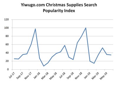 Yiwugo.com Released the Latest Christmas Supplies Search Popularity Index