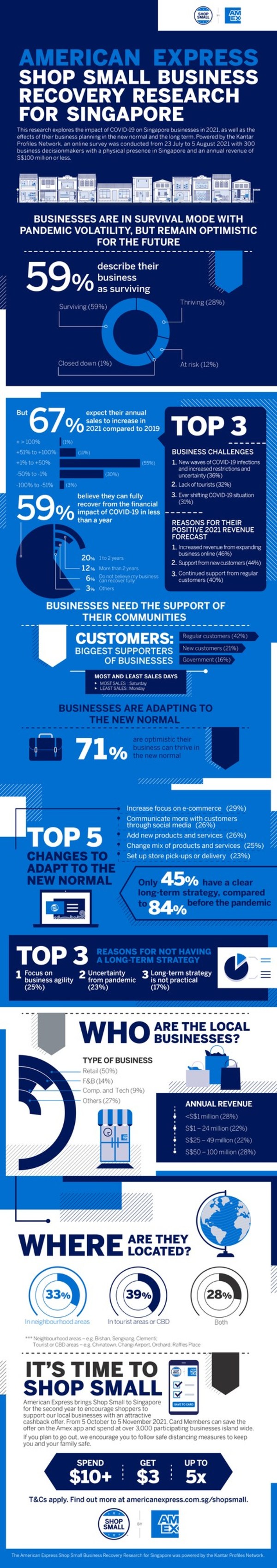 Survey: Six in 10 Singapore businesses are in survival mode with pandemic volatility, yet optimistic for the future