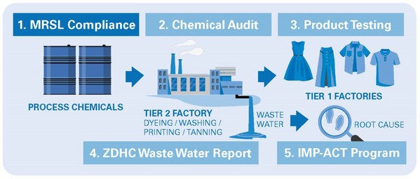 The Path Forward to a Sustainable Textile Industry - MRSL Standards