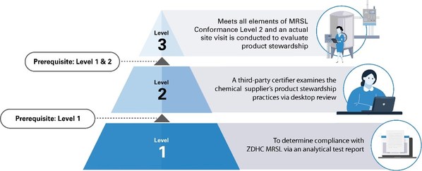 The Path Forward to a Sustainable Textile Industry - MRSL Standards