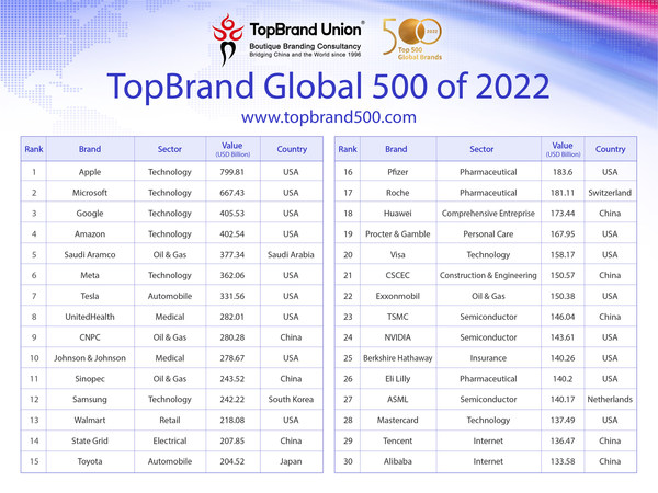 Tech Companies Dominate in New TopBrand Global 500 Rankings