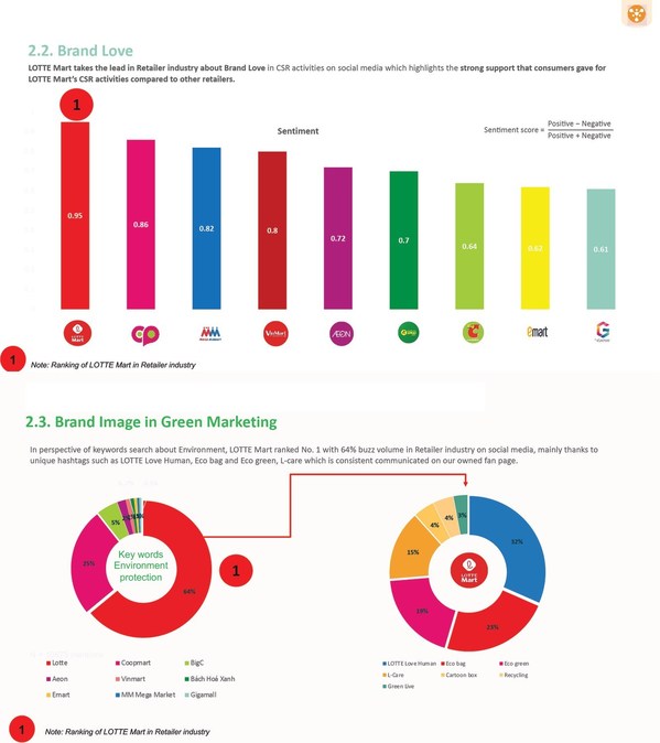 Vietnam's retail sector and the "race" to attract customers from the green marketing campaign