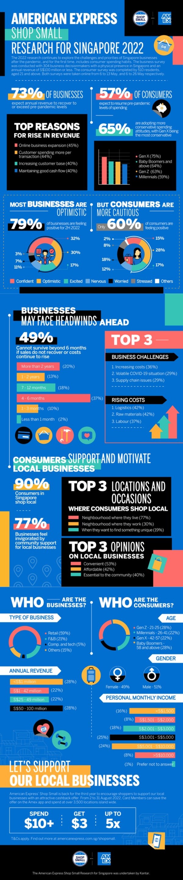 American Express research shows over 70% of Singapore businesses expect 2022 revenue to recover to pre-pandemic levels; 57% of consumers to resume pre-pandemic spending