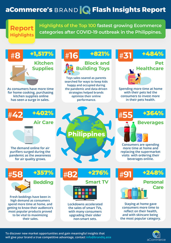 aCommerce's BRANDIQ reveals the Top 100 fastest growing Ecommerce categories after COVID-19 outbreak