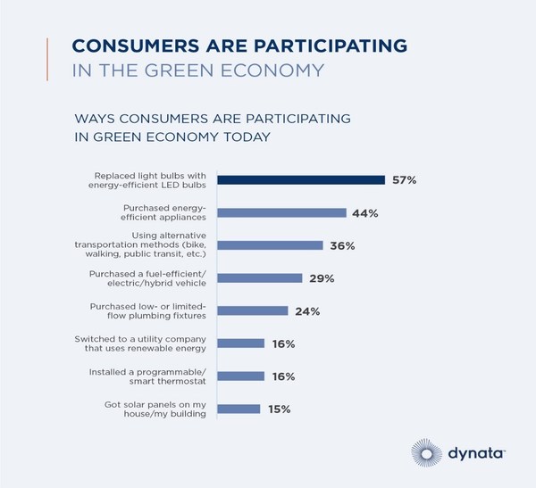 New Dynata Global Consumer Trends Report Reveals that the Leader of the Green Economy Will Lead the World