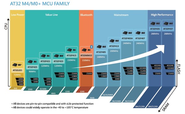 AT32 High Performance MCU Drives Motor Control Applications