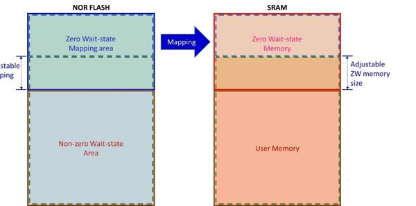 AT32 High Performance MCU Drives Motor Control Applications