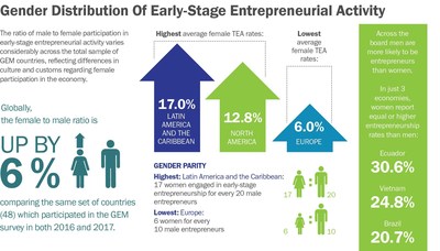 Global Entrepreneurship Monitor: Women Entrepreneurship Buoyant Globally, but Targeted Support Needed