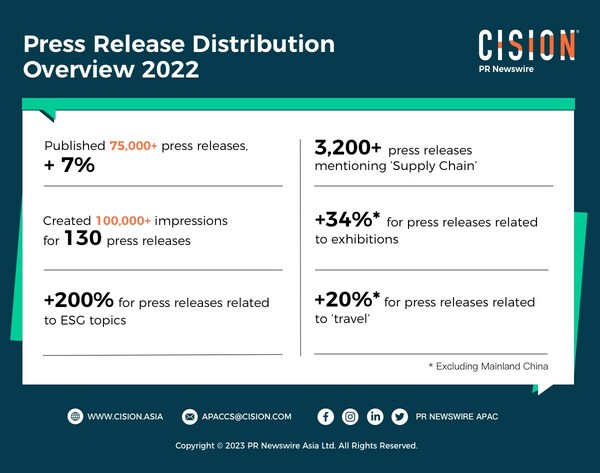 PR Newswire Sees 7% Growth in Asia-Pacific Release Distribution