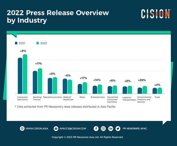 PR Newswire Sees 7% Growth in Asia-Pacific Release Distribution