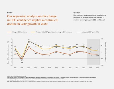 CEO Pessimism Over Global Growth Reaches Record High - PwC