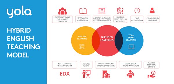 YOLA proudly presents its Hybrid English Teaching model, committed to support the Vietnamese young generation to unleash potentials