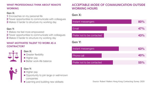 Robert Walters Contracting Survey 2020: Contracting workforce of different generations not fully prepared for remote working