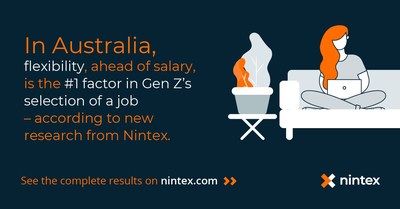 Nintex Study Reveals Career and Workplace Expectations of Generation Z in Australia