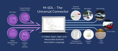 Foretellix Announces 200th Download of Its Open Measurable Scenario Description Language (M-SDL) Specification for Autonomous Vehicle Safety