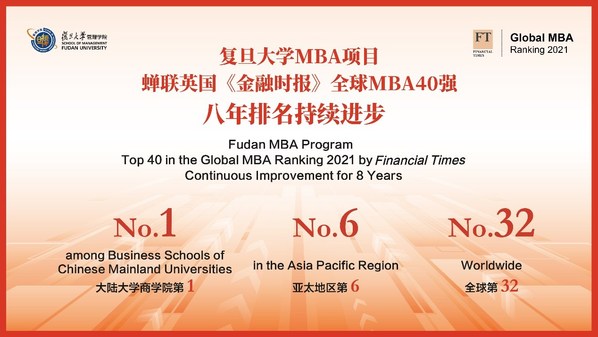 Fudan MBA Program Ranks 32nd in FT Global Ranking