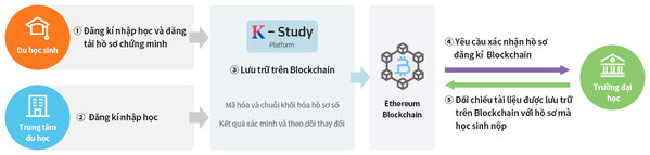 K-study abroad finds a new solution through blockchain technology