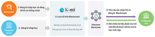 Dain Leaders visualizes the digital tracking platform for international students made available by the Blockchain technology.