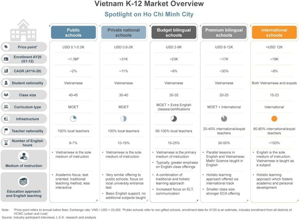 L.E.K. Consulting: Economic Development has Led to Strong Growth in Vietnam's Private Education Sector