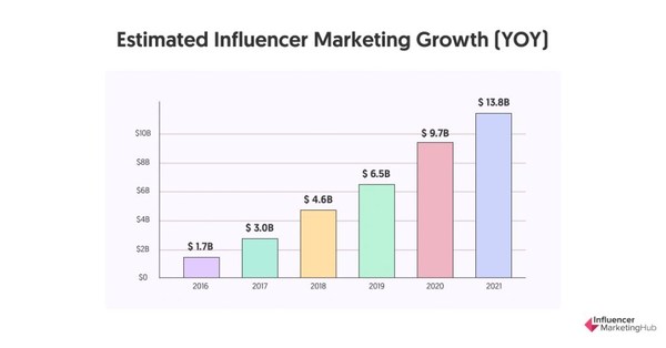 MarTech Startup Affable.ai Raises USD 2M to Boost the Adoption of its Influencer Marketing Platform