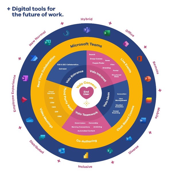 Valo launches its complete digital workplace tool kit on Microsoft 365, SharePoint and Microsoft Teams