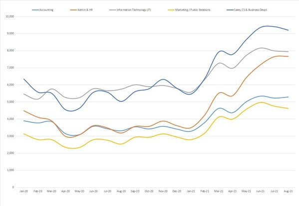 Hong Kong Job Market Continues Strong Growth, Exceeding Pre-COVID Levels