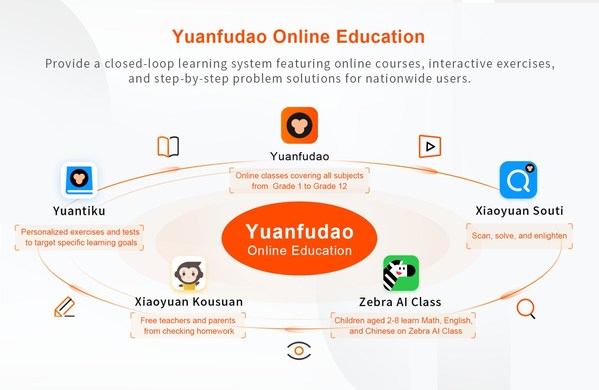 Yuanfudao Raises US$2.2 Billion in New Financing, Valuing the Company at US$15.5 Billion, Becoming the Most Valued Ed-Tech Company Worldwide