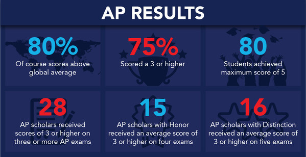 Stamford American students achieve high marks on 2022 IB and AP exams