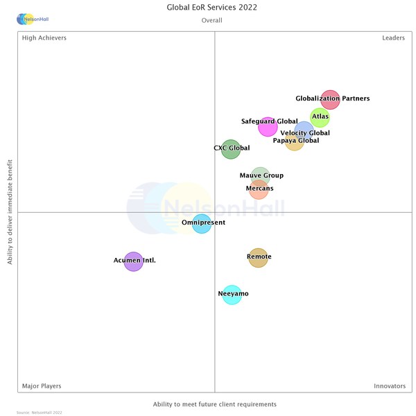 Globalization Partners Again Named an Industry Leader in NelsonHall's 2022 Global Employer of Record Research