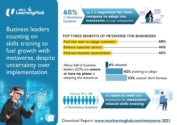 Business Leaders Counting on Skills Training to Fuel Growth With Metaverse, Despite Uncertainty Over Implementation