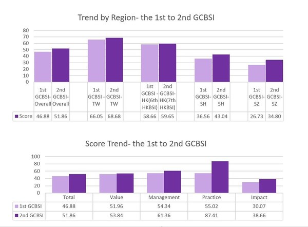 CUHK Business Sustainability Indices Reveal Resilience Amidst the Pandemic and Launches Global and Real Estate Indices