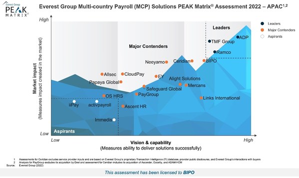 BIPO Recognised as a Major Contender in Everest Group's Multi-country Payroll (MCP) Solutions PEAK Matrix® Assessment 2022