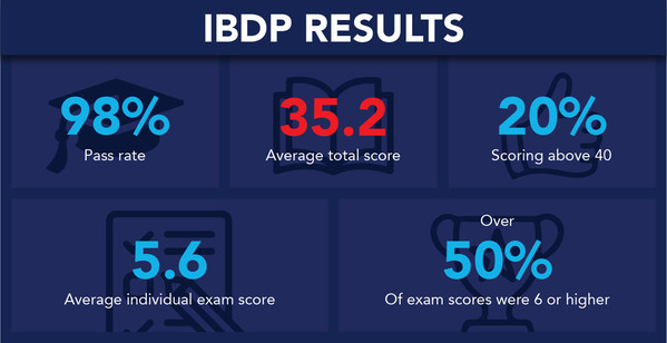 Stamford American students achieve high marks on 2022 IB and AP exams