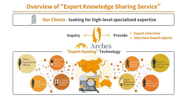 Arches raises USD1.6 million to expands its "Expert Knowledge Sharing" service throughout 5 locations in Asia