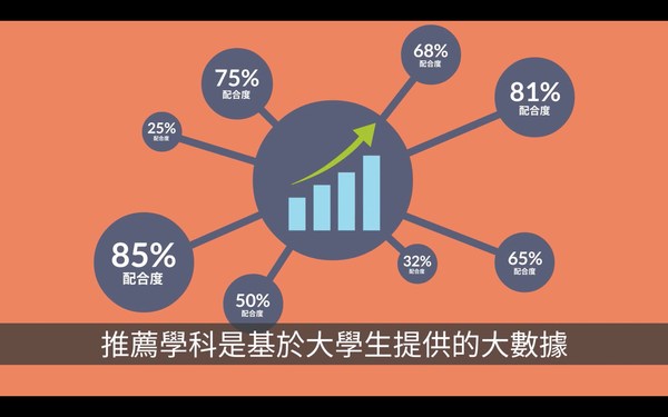 RightPick's "Pickup Artifact" pioneered JUPAS big data analysis  AI to help recommend the  DSE candidates for 20 department rankings