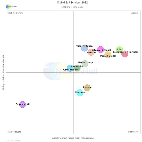 Globalization Partners Again Named an Industry Leader in NelsonHall's 2022 Global Employer of Record Research