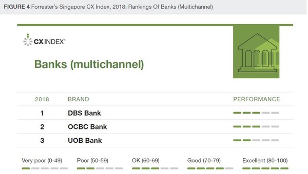 Forrester Releases Inaugural Singapore 2018 Customer Experience Index