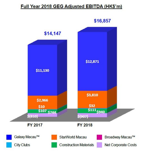 Galaxy Entertainment Group Announces Q4 & Annual Results 2018