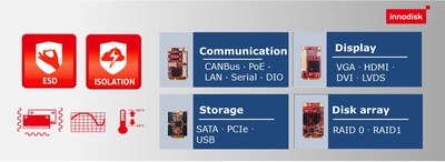 Comprehensive M.2 I/O Expansions for Flexible IoT Deployment