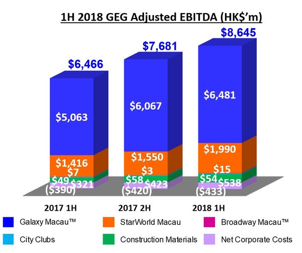 Galaxy Entertainment Group Announces Q2 & Interim Results 2018