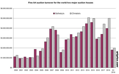 Artprice (New York) - Thierry Ehrmann:  Patrick Drahi's Acquisition of Sotheby's Confirms the Art Market's Entry Into the Digital Era of the 21st Century