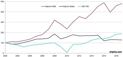 Artprice: Artprice100 (C)'s "Blue-chip Artists" Index Shows a 4.3% Increase in a Fragile Economic Context