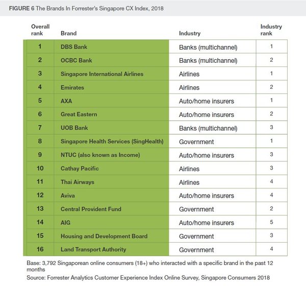 Forrester Releases Inaugural Singapore 2018 Customer Experience Index