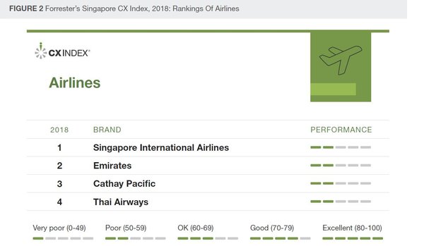 Forrester Releases Inaugural Singapore 2018 Customer Experience Index