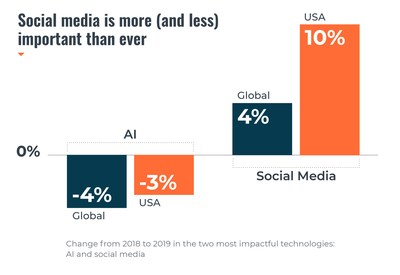 Cision 2019 State of the Media Report Reveals a Decline in Distrust of the Media and Growing Concerns About Staffing and Resources