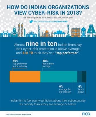 FICO Survey Finds Indian Firms Are Overly Confident About Their Cybersecurity